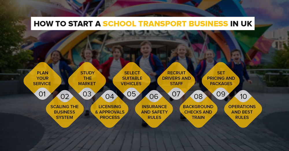 Step-by-step guide showing 10 stages to start school transport business in the UK, from planning and licensing to hiring, pricing, and operations.