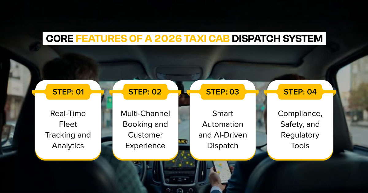 Core features of a 2026 taxicab dispatch system displayed inside a vehicle, highlighting real-time tracking, multi-channel booking, AI-driven automation, and compliance tools